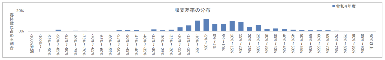 就労継続支援B型は儲かる？つぶれる？最新の経営状況を公認会計士が徹底分析 収支差率の分布