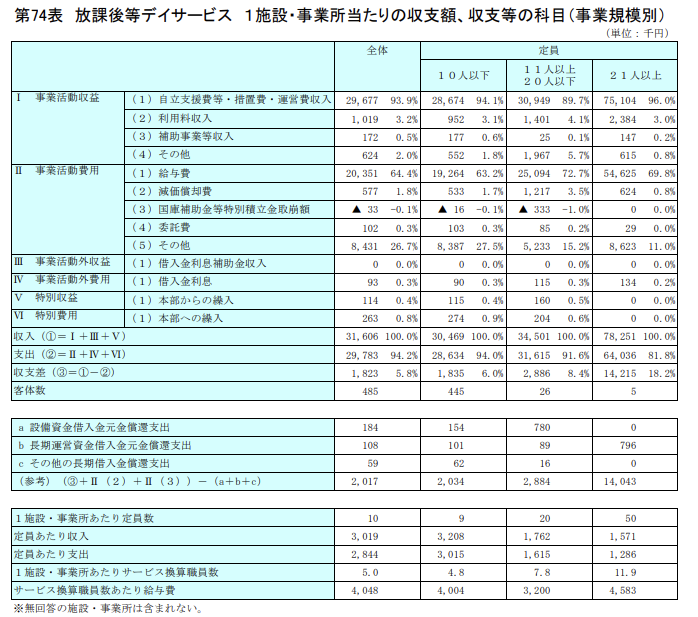 放課後等デイサービスは儲かる？つぶれる？最新の経営状況を公認会計士が徹底分析 第74表 放課後等デイサービス １施設・事業所当たりの収支額、収支等の科目（事業規模別）