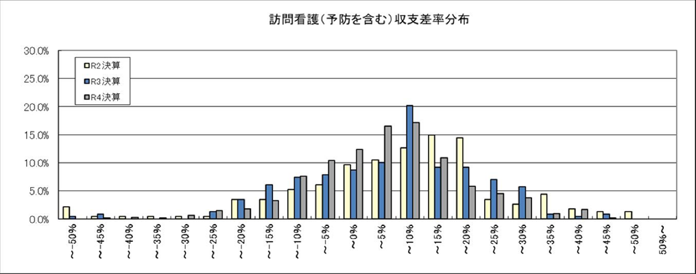 訪問看護（予防を含む）収支差率分布