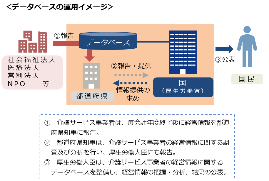 介護サービス事業者の経営情報の調査及び分析等のデータベース運用イメージ