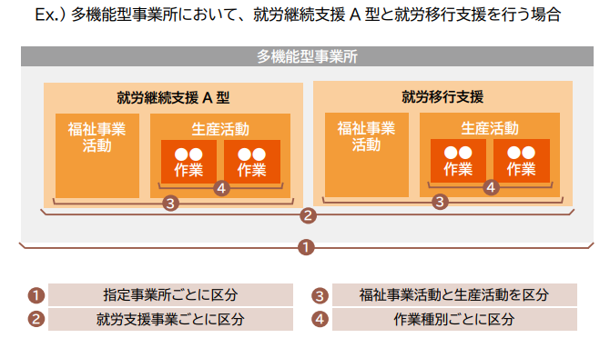 1 指定事業所ごとに区分
2 就労支援事業ごとに区分
3 福祉事業活動と生産活動を区分
4 作業種別ごとに区分