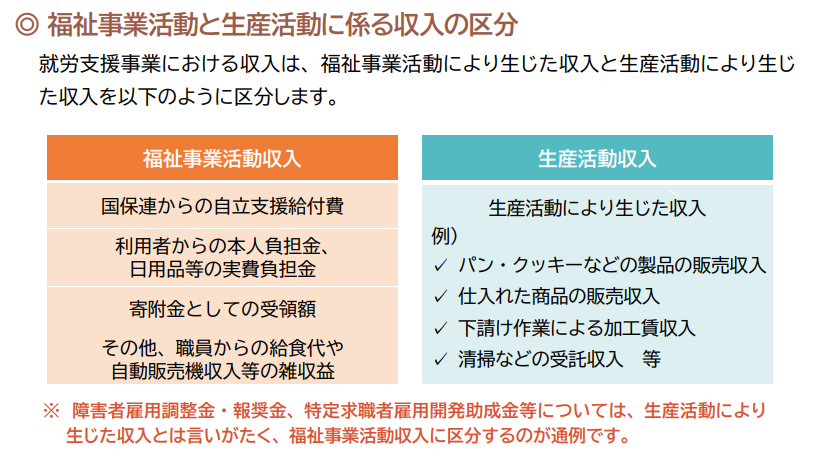 ◎ 福祉事業活動と生産活動に係る収入の区分

就労支援事業における収入は、 福祉事業活動により生じた収入と生産活動により生じた収入を以下のように区分します。

福祉事業活動収入
国保連からの自立支援給付費
利用者からの本人負担金、
日用品等の実費負担金
寄附金としての受領額
その他、職員からの給食代や
自動販売機収入等の雑収益
生産活動収入

生産活動により生じた収入
例）
✓ パン・クッキーなどの製品の販売収入
✓ 仕入れた商品の販売収入
✓ 下請け作業による加工賃収入
✓ 清掃などの受託収入　等

※　障害者雇用調整金 ・ 報奨金、 特定求職者雇用開発助成金等については、 生産活動により生じた収入とは言いがたく、 福祉事業活動収入に区分するのが通例です。