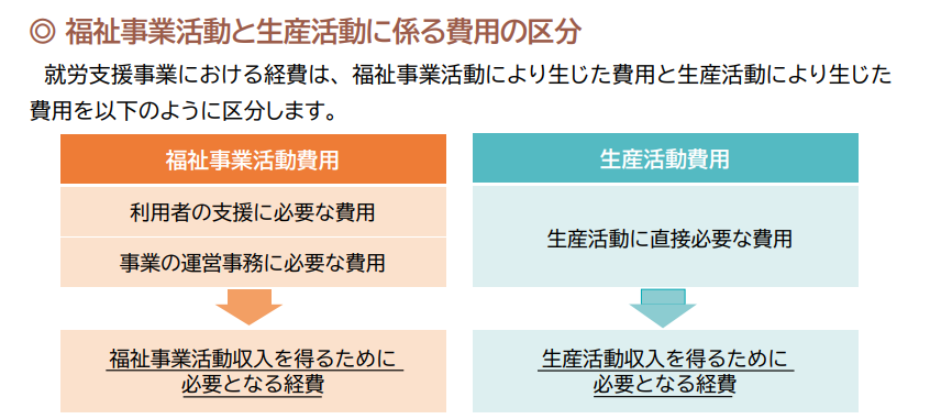 ◎ 福祉事業活動と生産活動に係る費用の区分

　就労支援事業における経費は、 福祉事業活動により生じた費用と生産活動により生じた費用を以下のように区分します。

福祉事業活動費用
利用者の支援に必要な費用
事業の運営事務に必要な費用
↓
福祉事業活動収入を得るために必要となる経費


生産活動費用
生産活動に直接必要な費用
↓
生産活動収入を得るために必要となる経費