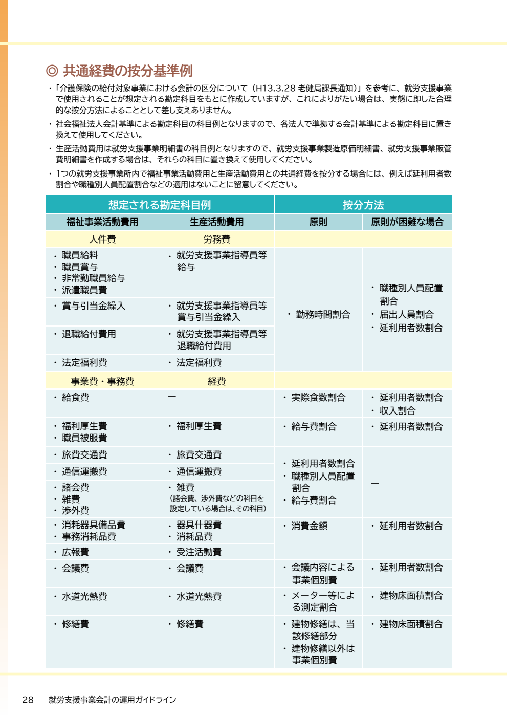 就労支援事業会計の運用ガイドライン28ページ
想定される勘定科目例と按分方法

◎共通経費の按分基準例
・「介護保険の給付対象事業における会計の区分について（H13.3.28老健局課長通知）」を参考に、就労支援事業で使用されることが想定される勘定科目をもとに作成していますが、これによりがたい場合は、実態に即した合理的な按分方法によることとして差し支えありません。
・社会福祉法人会計基準による勘定科目の科目例となりますので、各法人で準拠する会計基準による勘定科目に置き換えて使用してください。
・生産活動費用は就労支援事業明細書の科目例となりますので、就労支援事業製造原価明細書、就労支援事業販管費明細書を作成する場合は、それらの科目に置き換えて使用してください。
・１つの就労支援事業所内で福祉事業活動費用と生産活動費用との共通経費を按分する場合には、例えば延利用者数割合や職種別人員配置割合などの適用はないことに留意してください。