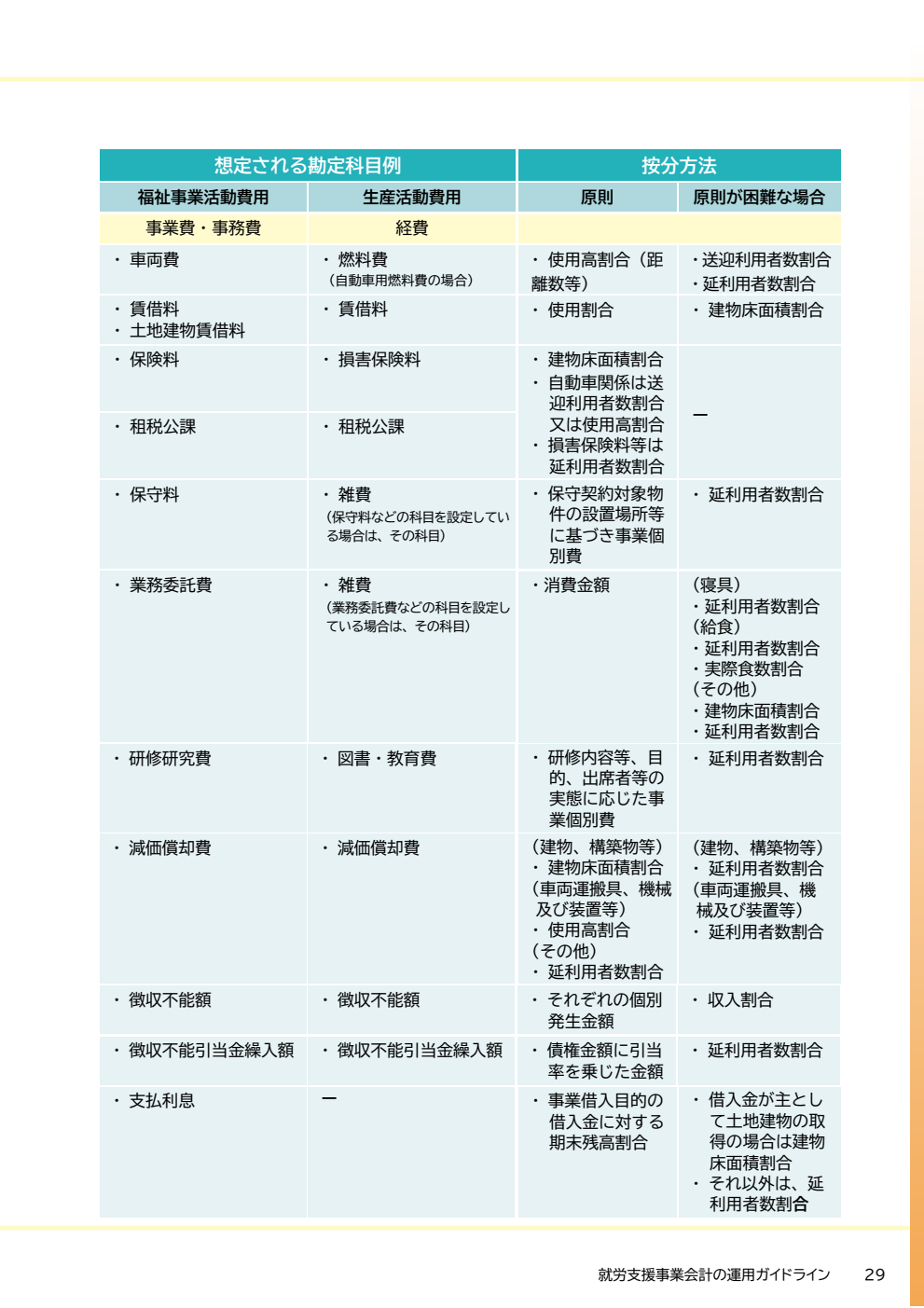 就労支援事業会計の運用ガイドライン29ページ
想定される勘定科目例と按分方法