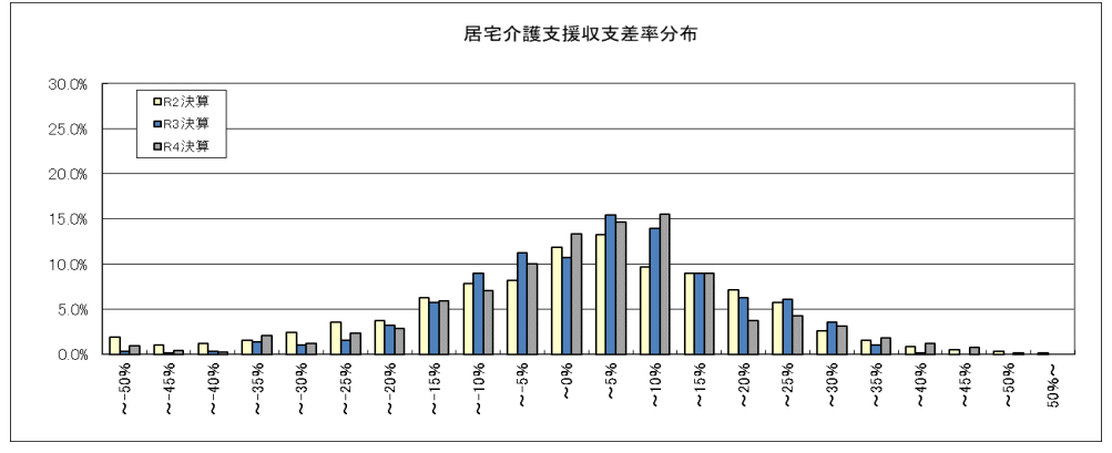 居宅介護支援事業所は儲かる？立ち上げ前に必見！最新の経営状況を公認会計士が徹底分析 居宅介護支援 収支差率分布