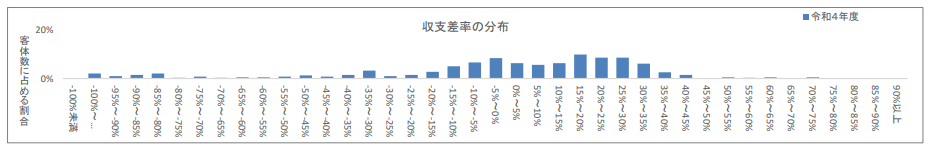 相談支援事業所は儲かる？立ち上げ前に必見！最新の経営状況を公認会計士が徹底分析 計画相談 収支差率の分布