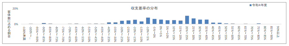 障害者グループホームは儲かる？儲からない？最新の経営状況を公認会計士が徹底分析 各統計調査の概要 収支差率の分布