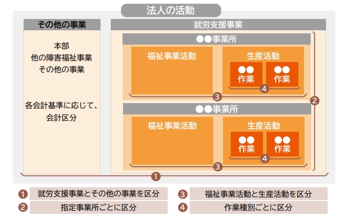 1 就労支援事業とその他の事業を区分
2 指定事業所ごとに区分
3 福祉事業活動と生産活動を区分
4 作業種別ごとに区分