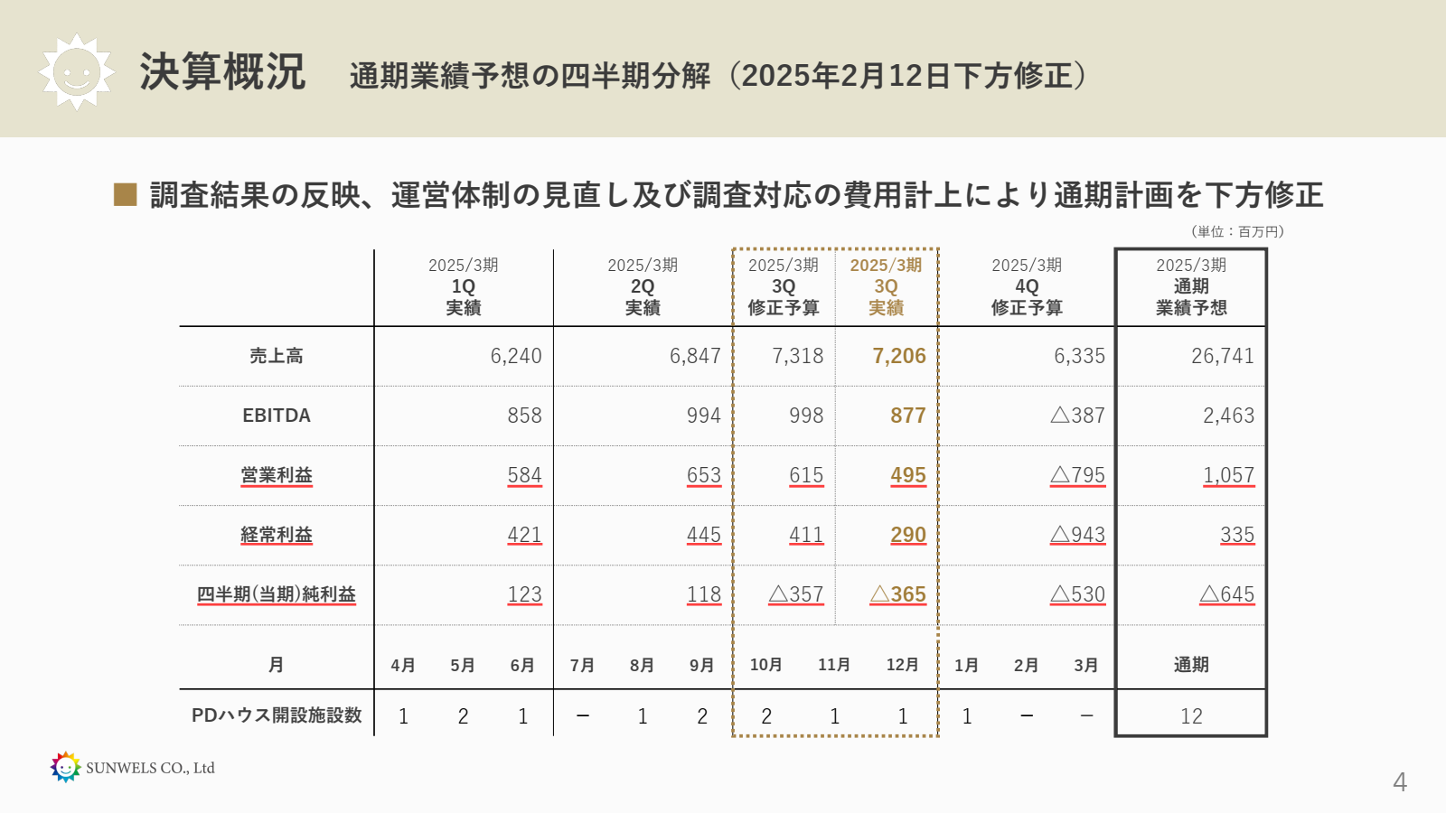 サンウェルズ_2025年3月期 第3四半期決算説明資料4ページ